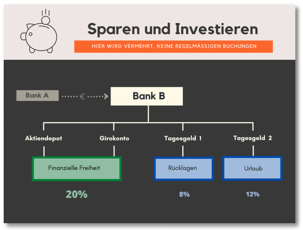Geldfluss Sparkonto 6-Konten-Modell