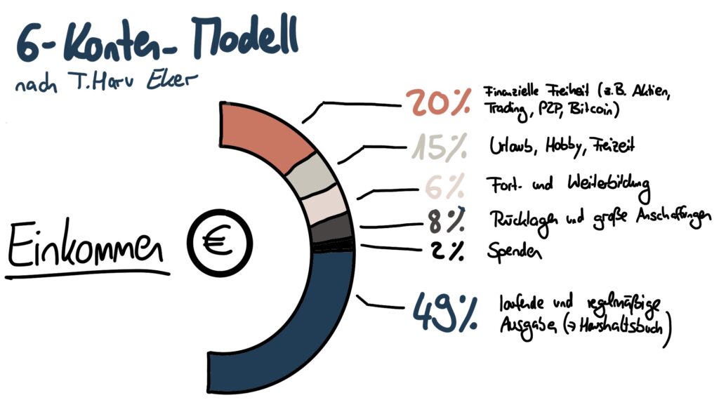 6-Konten-Modell visuell als Halbkreis