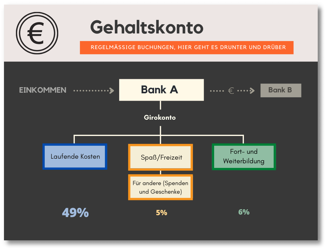 Übersicht der Budgets Gehaltskonto